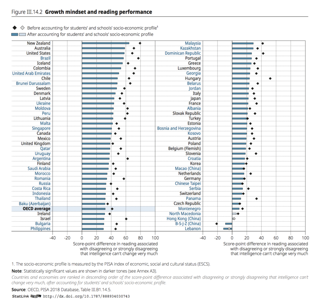 Yong Zhao: PISA Peculiarities (1): Why Doesn’t Growth Mindset Work for ...